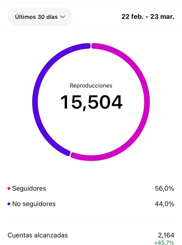 Estadísticas de Rhapsody después: 2.164 cuentas alcanzadas